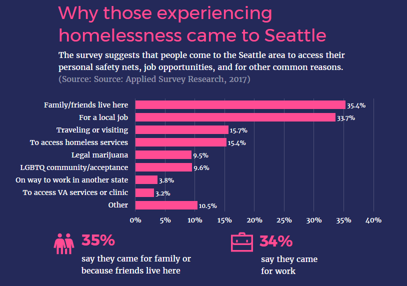 Where is Seattle’s Growth In Homeless Coming From? steve murch